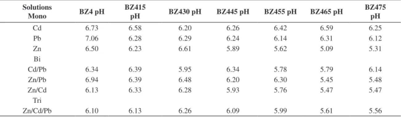 Table 2. pHs of bentonite in mono-, bi- and trisolute suspensions.