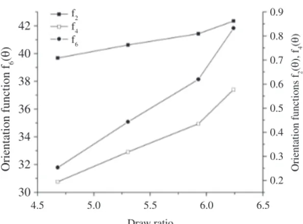 Figure 1. The optical orientation functions f 2 (θ), f 4 (θ) and f 6 (θ) as  a function of the draw ratio.