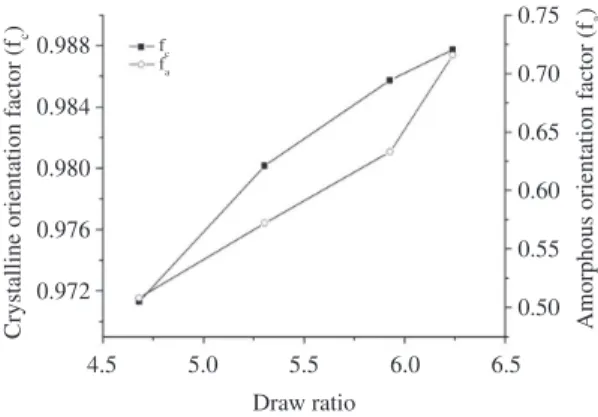 Figure 7. Variation of the tangent of the orientation angle θ and β  for hot multistage drawn PET fibers at different draw ratios.