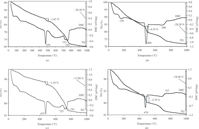 Figure 3. The dependence of hardened cement paste and  compression strength on the amount of the silica gel admixture used