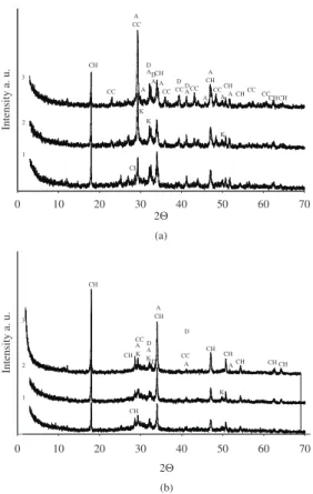 Figure 6. The FT-IR - spectra of hardened cement paste after  3 days (a) and after 28 days (b) containing: 1 – 0%; 2 – 10% and  3 – 15% of silica gel.