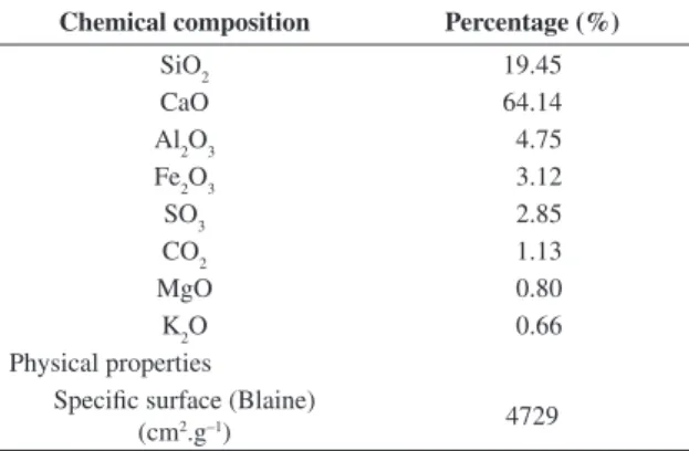 Table 1. Chemical and physical analysis of Potland cement.