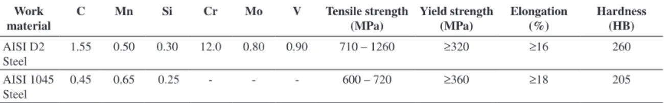 Table 1. Chemical composition in % weight and mechanical properties of work materials.