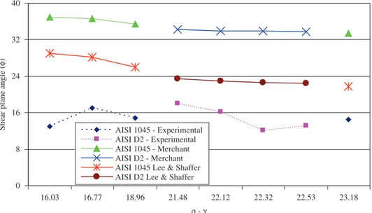 Figure 7. Comparison between Merchant 9  and Lee &amp; Shaffer 14  models and the experimental results: shear plane angles ( φ, φΜ  and φ LS )  versus (ρ-γ).