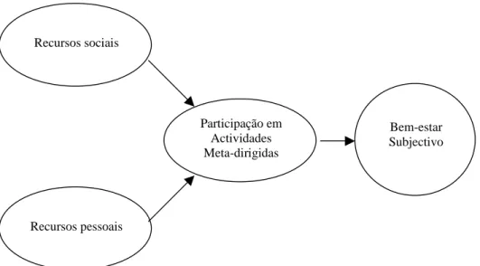 Figura 1.3 Modelo process-participantion. 