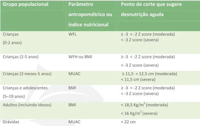 TABELA 1 - Medidas antropométricas e índices nutricionais para cada grupo populacional