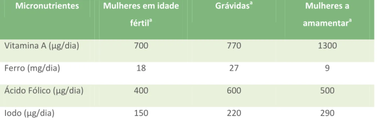 TABELA 8 - Comparação das necessidades em micronutrientes entre mulheres em idade fértil,  mulheres grávidas e mulheres a amamentar 1 