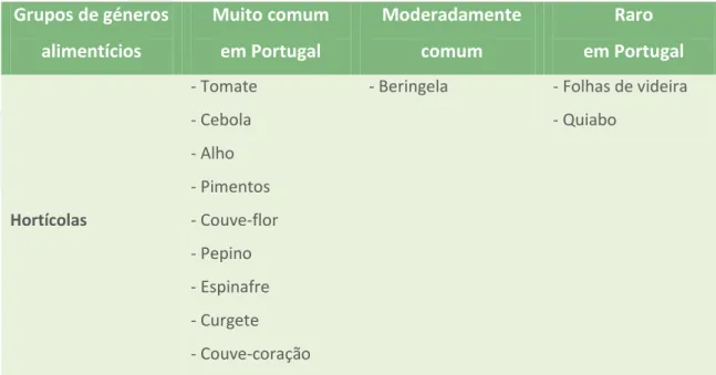 TABELA  10  -  Alimentos  presentes  na  dieta  dos  países  do  Mediterrâneo  Leste (31)   em  função  da  facilidade com que se podem encontrar em Portugal