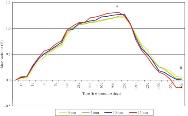 Table 3. Means of ∆E* (st. dv.) as a function of the time.