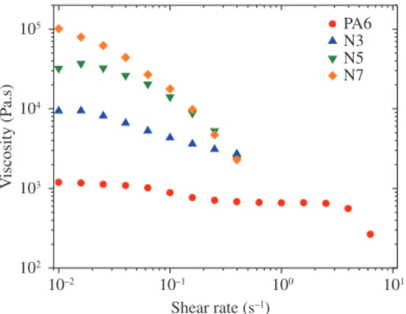 Figure 5 shows the steady state shear viscosity (η s (γ))  of the electrospinning solutions at concentrations of 15, 17  and 20 wt
