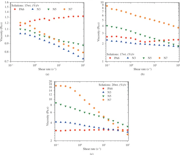 Table 2 shows the solutions properties as a function of  MMT and solution concentration