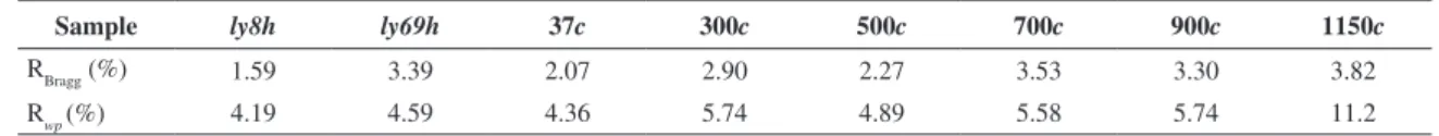 Table 1. The agreement factor (R Bragg  and R wp ) between observed and calculated profiles obtained from Rietveld refinement.