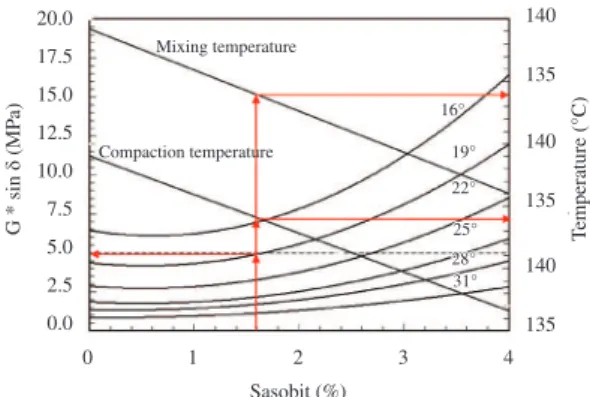 Figure 14. Design chart for selection of appropriate Sasobit ® content for PG64 binder.
