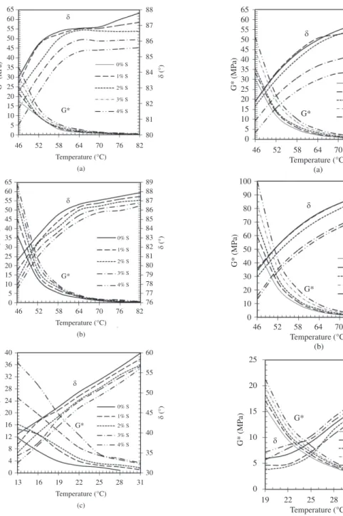 Figure 3. Effects of Sasobit ®  on G* and δ under different aging  conditions for (a) Unaged PG64 binder (b) Short-term-aged PG64  binder (c) Long-term-aged PG64 binder.