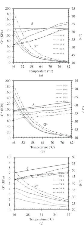 Figure 6. Cole–Cole curve for unaged PG64 and PG70 asphalt  binders.