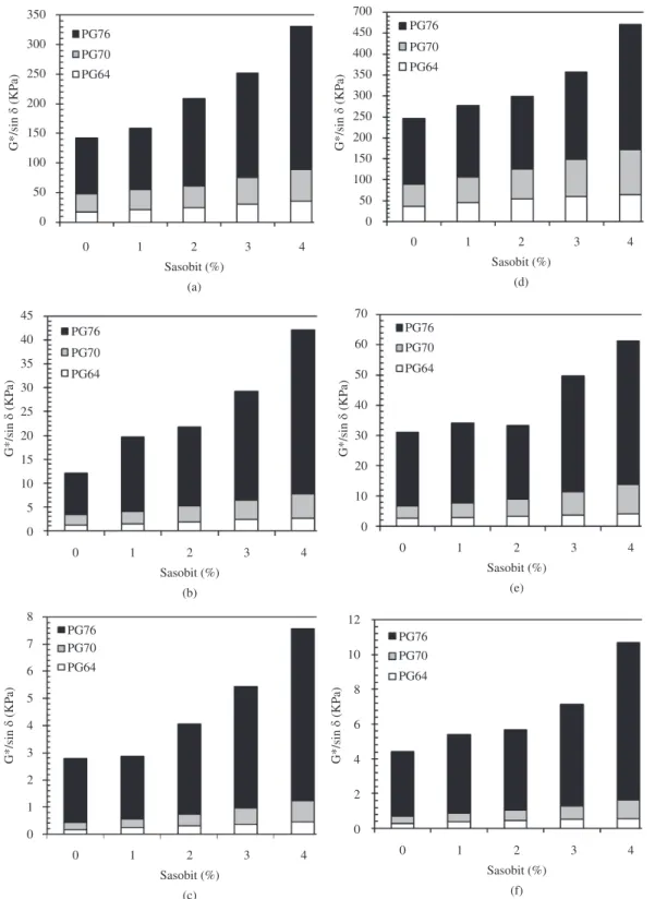 Figure 12. G*/sin δ for different asphalt binder incorporating Sasobit ® (a) unaged condition at 46 °C (b) unaged condition at 64 °C (c) unaged  condition at 82 °C (d) short-term-aged condition at 46 °C (e) short-term-aged condition at 64 °C (f) short-term