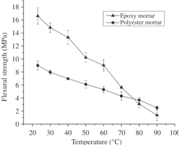 Table 3 presents the test results of the epoxy and  unsaturated polyester mortars under compression at different  temperatures.