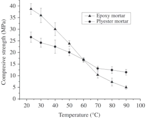 Figure 6. Compressive strength as function of test temperatures  for both polymer mortars.