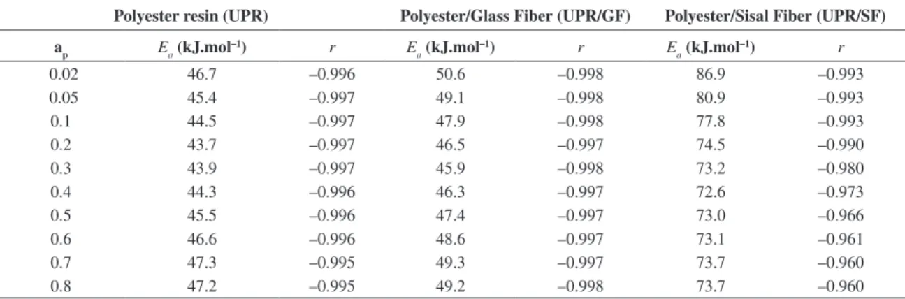 Table 2 and Figure 5 show the E a  values for the neat  resin, UPR/GF and UPR/SF composites