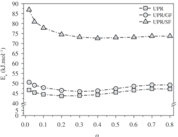 Figure 5. E a  for UPR, UPR/GF and UPR/SF as a function of  conversion.