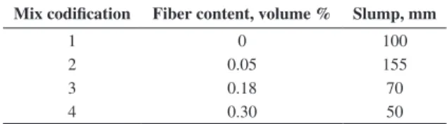 Table 1. PET fiber volume content and slump test of the concrete  mixes.