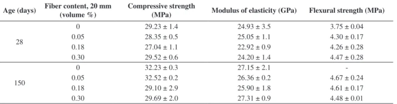 Figure 2. Concrete flexural load-deflection curves for different  fiber volume fractions at 28 and 150 days (mean of three identical  samples per mix).