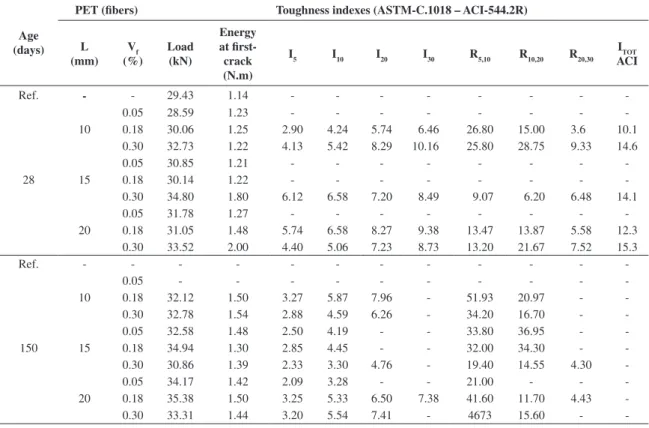 Table 7. Toughness indexes for evaluation of the concrete durability at advanced age 12,18 