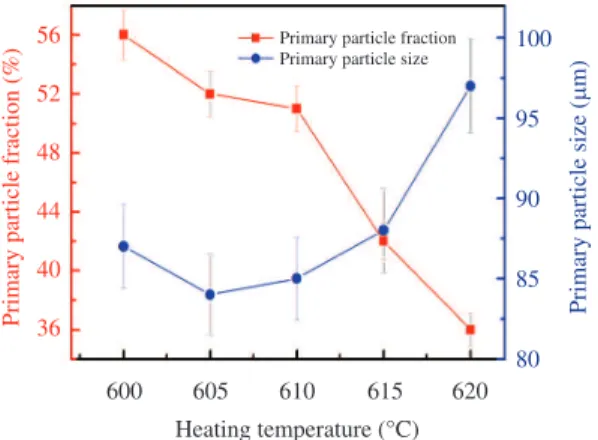Figure 16. Variations of primary particle fraction and size with  heating temperature.