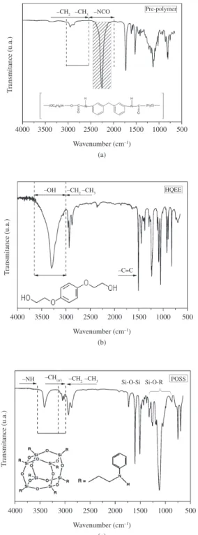 Figure 1. FTIR spectra of TPU reagents: a) pre-polymer; b) HQEE  and; c) POSS.