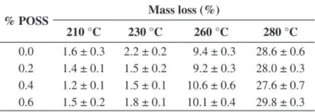 Table 3. DSC data for the neat TPU and TPU/POSS samples.