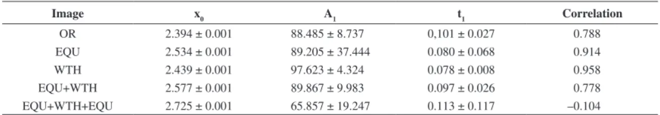 Table 2. Angular, linear and correlation coefficient values to %WIA images and entropy values.