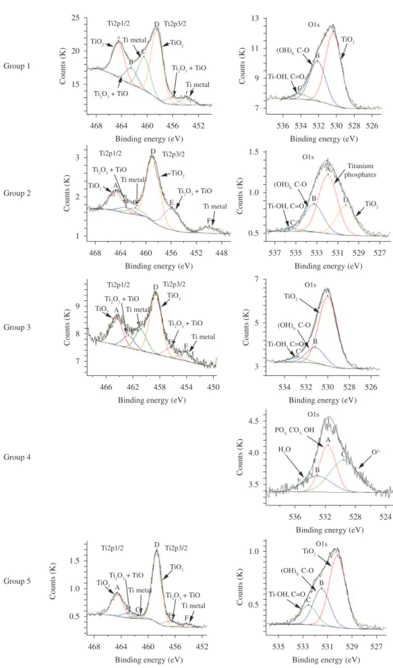 Figure 2. Ti 2p and O 1s high-resolution XPS spectra for the 5 different groups (see text for experimental details).