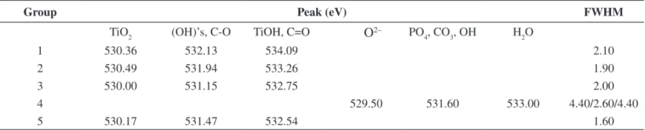 Table 4. Binding energy and FWHM of Ti 2p1/2 components, as  determined after curve fitting of the XPS high resolution spectra  (see text for details).