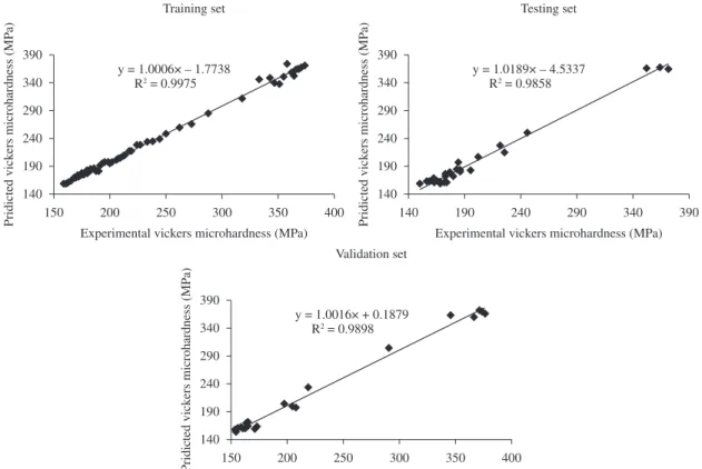 Figure 8. The correlation of the measured and predicted Vickers microhardness values in a) training; b) testing; and c) validation sets  for ANFIS-I model.