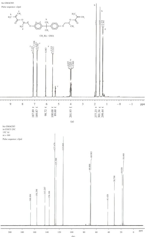 Figure 2. a)  1 H NMR spectrum of CH 3 bis-GMA: the lower case letters correspond to the structures shown in the molecular structure; 