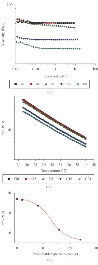 Table 1. Mean degree of conversion (%DC), comonomer and  copolymer T g  values. Groups %DC (s.d.) T g  (°C) Comonomers Copolymers G0 38.0 (2.6) a –0.4 48 G2 38.6 (3.0) a –5.4 48 G8 40.0 (1.7) a,b –5.4 49 G16 44.3 (1.5) b –6.5 49 G24 53.3 (1.5) c –7.0 50