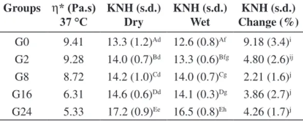 Table 2. Complex viscosity (η*), Knoop Hardness Number (KHN),  and hardness change in experimental resins.
