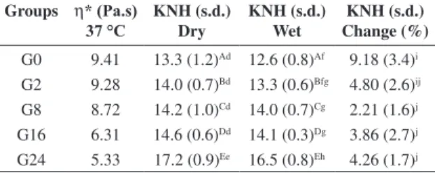 Table 2. Complex viscosity (η*), Knoop Hardness Number (KHN),  and hardness change in experimental resins.