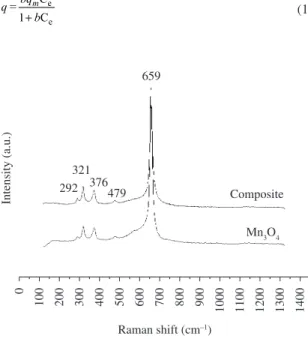 Figure 5. Isotherm for As(III) sorption on the magnetic composite  and synthesized Mn 3 O 4  sample