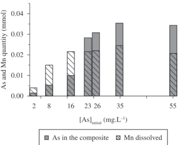 Figure 6. Relation between arsenic in the composite and Mn in  solution.