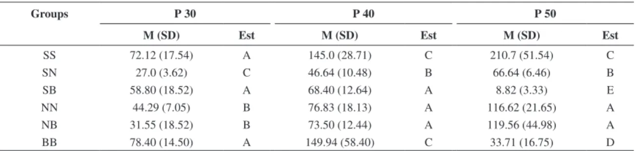 Table 1. Analysis of maximum tensile strength of alloys welded at different levels of current.