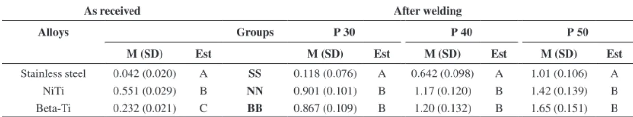 Table 2. Descriptive Statistics of Surface roughness of alloys welded at different levels of current.