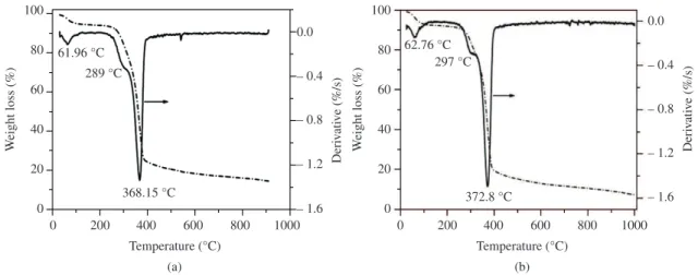 Figure 3. Effect of fiber length on the flexural strength in different  glass and ramie fraction (standard deviations are represented by  bars).