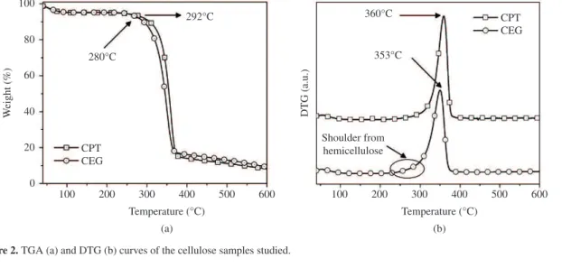 Figure 2 shows the TGA and derivative thermogravimetric  (DTG) curves of the cellulose samples studied