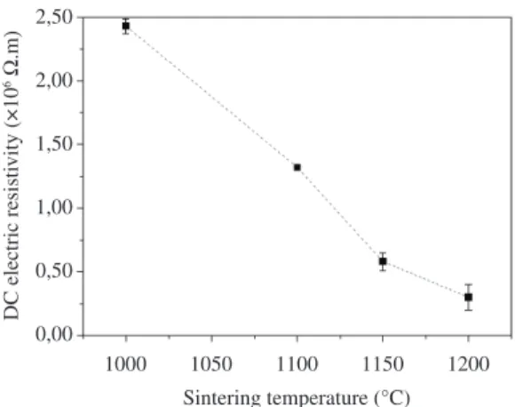 Figure 5. Dc electric resistivity as a function of sintering  temperature for Ni-ferrite samples sintered at different sintering  temperatures for 4 hours