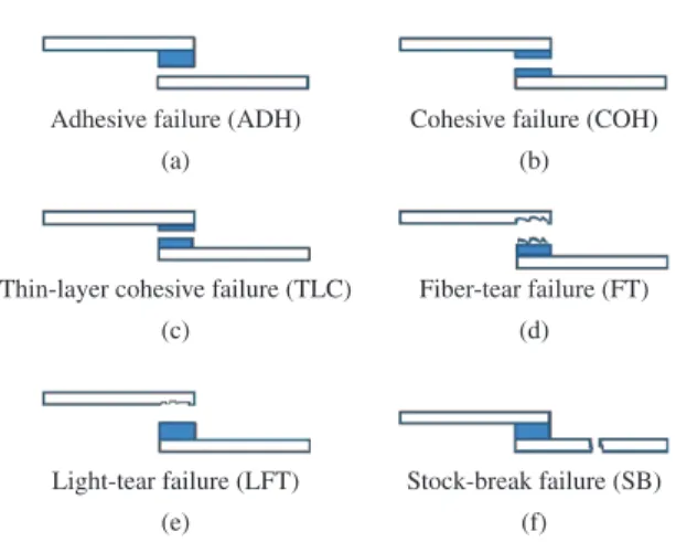 Figure 1. Representation of failure modes characteristic of adhesive  joints submitted to shearing.