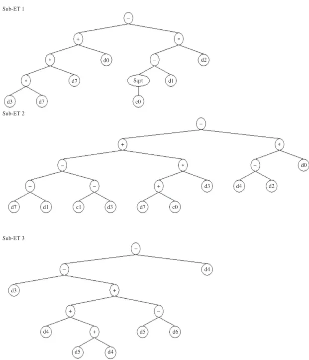 Figure 7. Expression tree with 3 gens for water absorption in GEP-I model. C0 = 3.56, c1 = –7.24.
