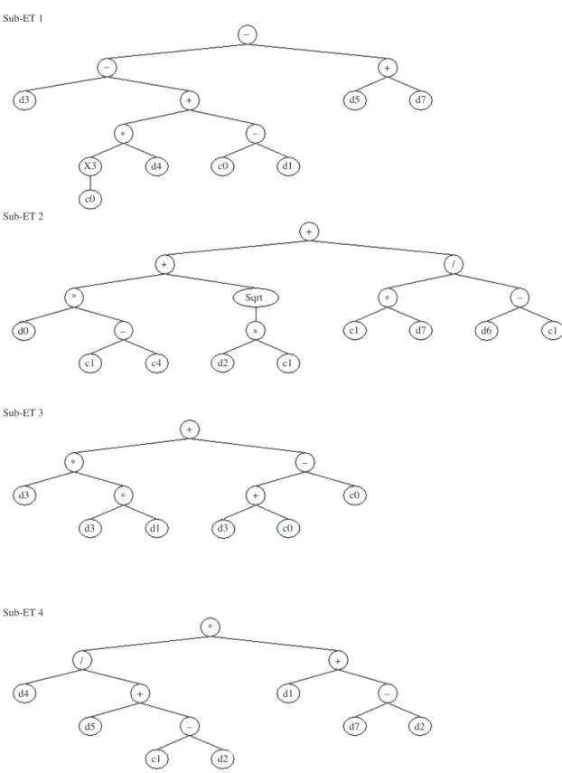 Figure 8. Expression tree with 4 gens for water absorption in GEP-II model. C0 = 7.54, c1 = 13.33.