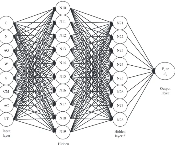 Table 5. The values of parameters used in neural network model.