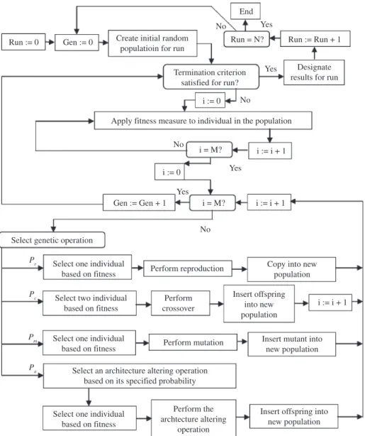 Figure 4. Genetic programming lowchart 43 .